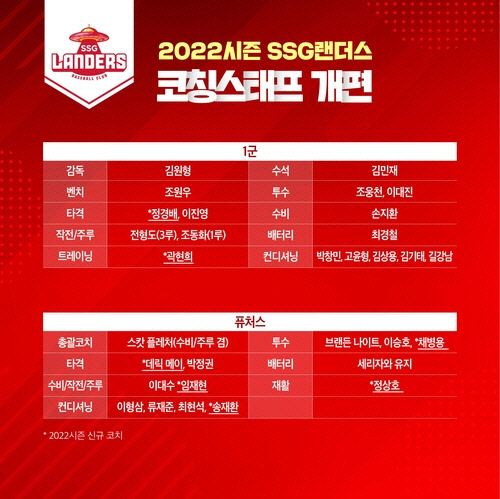 SSG 2022시즌 코치진[SSG 랜더스 제공]